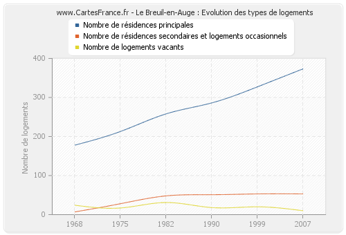 Le Breuil-en-Auge : Evolution des types de logements